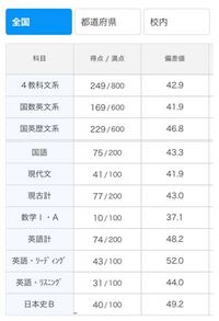 新高３です。ベネッセの進研模試でこの結果だったのですが、狙える大学を... - Yahoo!知恵袋