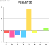 Mbtiなんですか Mbti診断をするサイトだとintp Isfpが出ました Yahoo 知恵袋