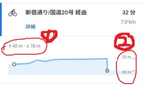 グーグルマップの高低差 標高の見方について画像のまるで囲った数字は何を意味して Yahoo 知恵袋