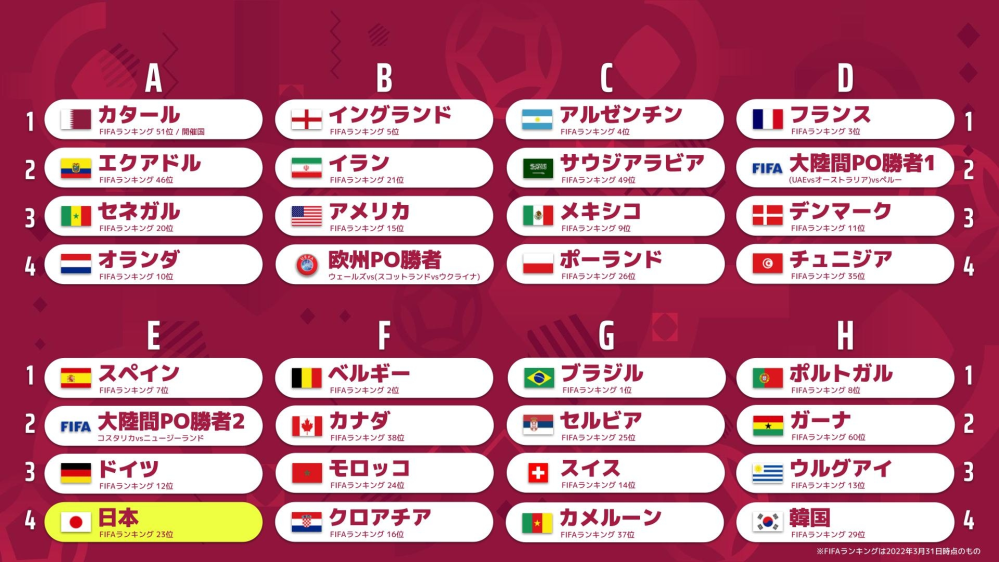 22fifaワールドカップ カタール抽選会結果が出ました なんだ Yahoo 知恵袋