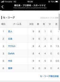 皆さんにとって現時点のセリーグは面白いですか ぼちぼちですか Yahoo 知恵袋