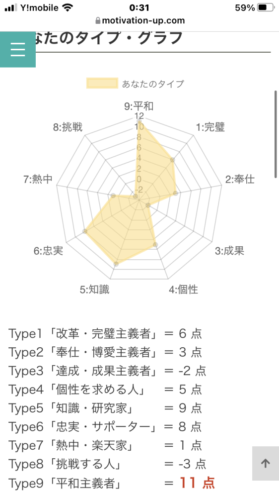 Mbtiエニアグラム画像のような結果の場合 9w1ということでしょうか Yahoo 知恵袋