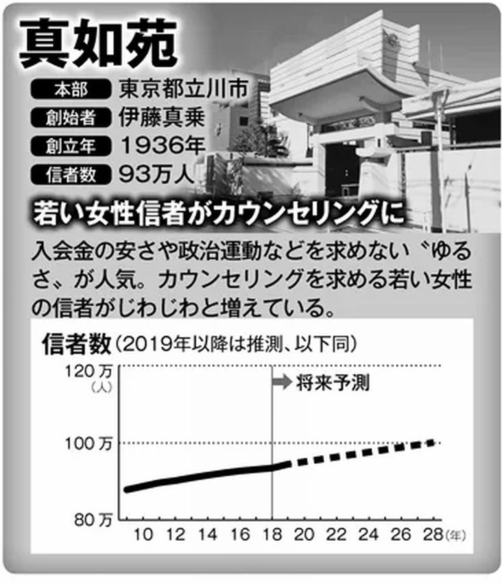 真如苑についてです 真如苑は 日本に現存する 数あるメジャーな宗教の Yahoo 知恵袋