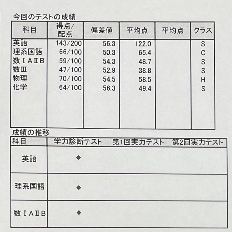 四谷学院55段階のテキストを完璧にする頃には一般的に偏差値どれく
