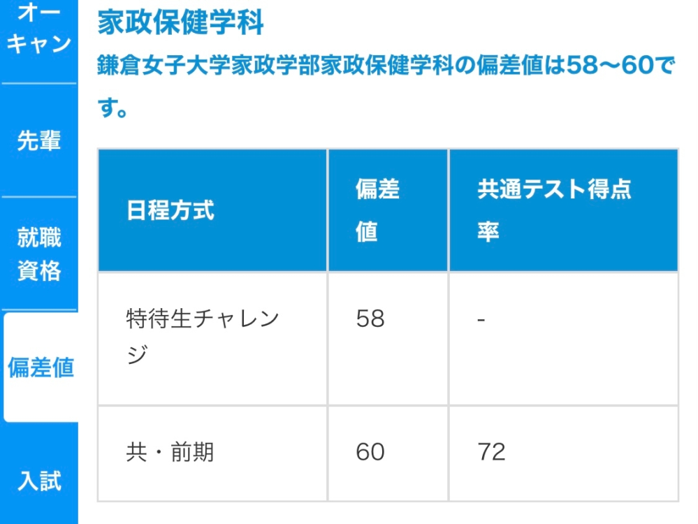 鎌倉女子大学家政保健学科についてです ネットで偏差値を調べてみたとこ Yahoo 知恵袋