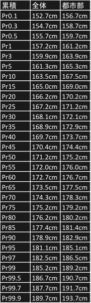 身長170cmはチビですか 僕も169センチだけど チビと言われたことは Yahoo 知恵袋