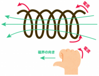 電流と磁界について中学レベルでおさらいしているのですが、
画像なんですが
コイルに電流を流すとコイルを形成する渦巻いた複数の導線をあたかも一本の 導線に見立てたかのような磁界の発生範囲にみえます
単純に右ねじの法則で考えると導線の形状がどうであれ導線に沿って小さい磁界が発生するだけだと思うのですが、なぜ大きな磁場が形成されているように説明されているのでしょうか？