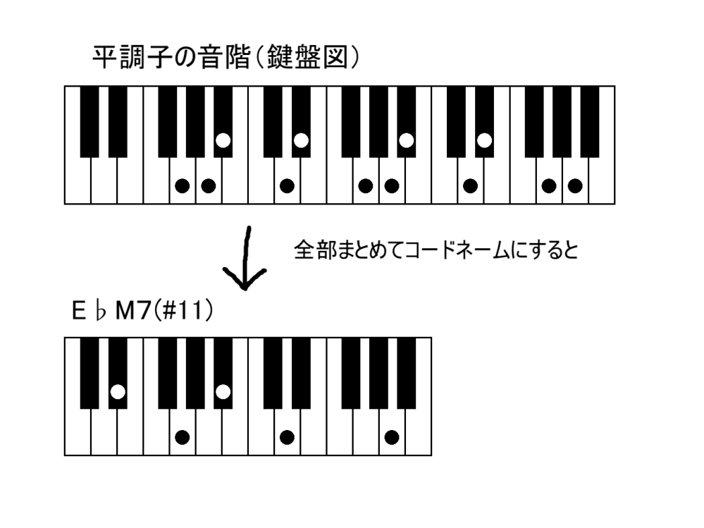 平調子の音階を全部まとめてコードネーム 和音名 にした場合について 平調子 Yahoo 知恵袋