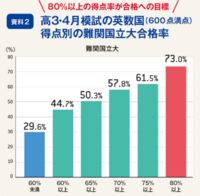 京大阪大志望の高三です 共通テスト本番レベル模試の得点が 国語180英語184 Yahoo 知恵袋