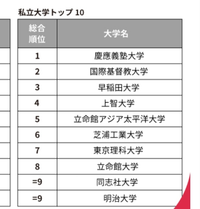 芝浦工業大学は東京理科大学をなぜ追い越したのだと思いますか？戦略が