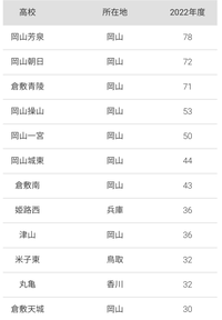 岡山県の高校について県内の多くの高校から結構な人数が岡山大学に合格していますが Yahoo 知恵袋