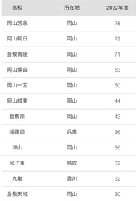 岡山県の高校について県内の多くの高校から結構な人数が岡山大学に合格していますが Yahoo 知恵袋