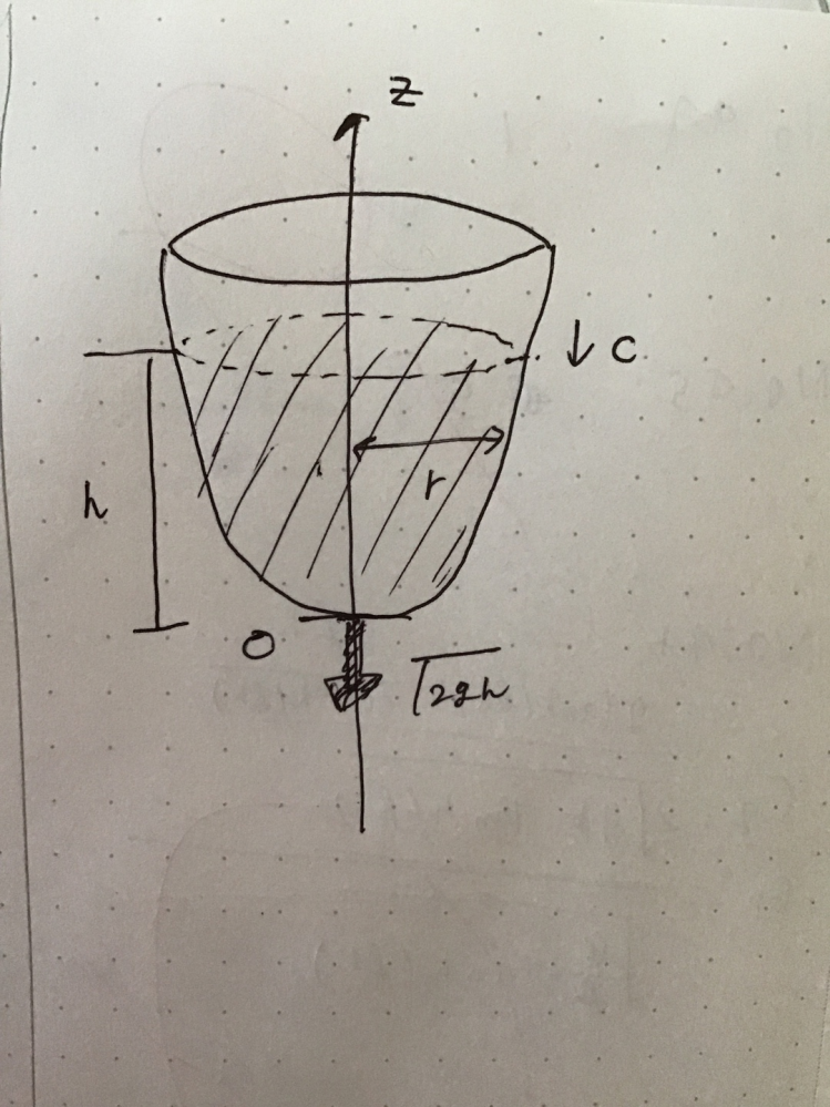 以下の問題について質問です。 答えは２なのですが導出過程がわからず… ご教示お願いします。 図のように、鉛直なz軸周りに回転対象な容器がある。 この容器に水を入れ、容器の底に面積Sの小さな孔を開けて水を流出させたところ、水面の下がる速さはcで一定であった。 重力加速度の大きさをg、水面の容器の底からの高さをhとすると、孔から流出する水の速さは√ 2gh で表される。 容器の底を原点とし、容器の底からの高さzにおける内壁のz軸からの水平距離をrとするとき、zとrの関係を表した式として最も妥当なのはどれか。 1. z=(1/4g) (πc/S)^2 r^4 2. z=(1/2g) (πc/S)^2 r^4 3. z=(1/g) (πc/S)^2 r^4 4. z=(2/g) (πc/S)^2 r^4 5. z=(4/g) (πc/S)^2 r^4