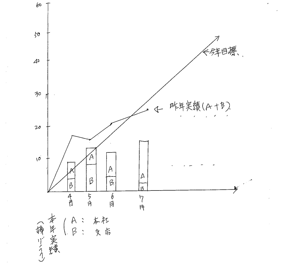 お世話になります エクセルにて 以下の表の作成を依頼されています 数日間 挑戦 Yahoo 知恵袋