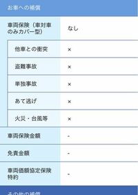 バイク保険です こちらの補償内容訂正した方がいいですか 初心者です Yahoo 知恵袋