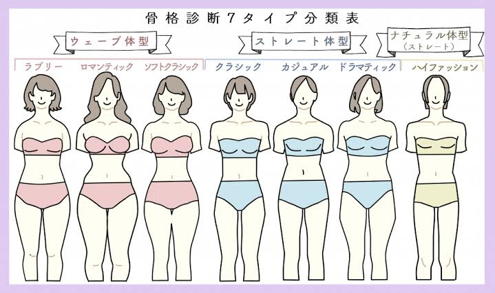 骨格はストレート、ウェーブ、ナチュラルがあって中でも日本人に1番多いのはウェーブだと聞いた事あります。 最近 7つになりましたよね。この7タイプなら日本人は どれが1番多いですか？また、逆に 1番少ないのは何ですか？ 推測でもかまいません