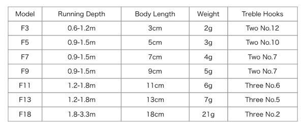 ラパラのオリジナルフローティングの重さについて ラパラ社のオリジナルフローティングミノーはノーウェイトなので軽いと思うのですが、18cmモデルだけが急に重くなっているのは何故ですか？他のサイズと比較して何が違うのでしょう？