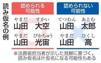 キラキラネームで 大空 はスカイって読むみたいですが 何かもう付き合ってられ Yahoo 知恵袋