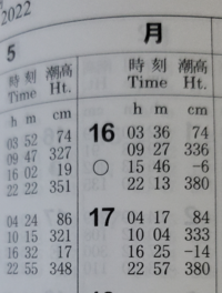 潮汐表の見方がいまいち解りません 17日4時17分84cmとあり Yahoo 知恵袋