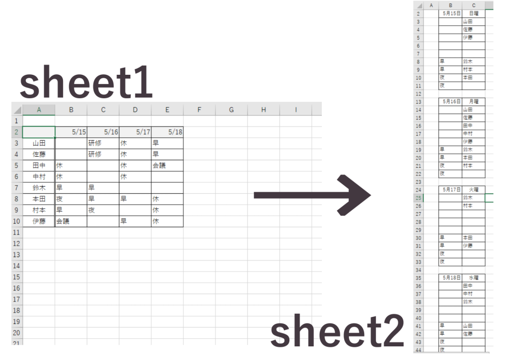 エクセルでの別シート転記について、お知恵をお借りしたいです。 "A"に氏名、行２に日付、B3:E10にそれぞれの勤務形態が入った"sheet1"があります。 これについて、"B"に日付と勤務形態が入った"sheet2"の、"C"に、勤務形態に該当する社員の氏名を転記する、という処理を一括できるようにしたいのですが、どのようにすればよいでしょうか。 （条件） ・出勤者数・早番・夜勤の人数は日によってまちまち ・休の人は"sheet2"には転記しない ・会議や研修の人（早番・夜勤・休以外の社員全員）は、"sheet2"のB3:B7のような空白セルの、１つ右のセルに氏名を表記したい ・本来の"sheet1"は28日間の勤務表、"sheet2"は７日間の週間勤務表 見辛いイメージ画像で申し訳ございません。 色々調べては見ましたが、日付が一致、かつ勤務形態が一致のときに一人ずつ氏名を転記、というループ処理・変数の組み立て方がわからず、詳しい方にお聞きしたいと思いました。 もしお分かりになる方いらっしゃいましたら、ご教授ください。 （また、後学のため、コードがどのような処理をしているものなのかも教えていただけると大変ありがたいです） 初質問のため、知恵袋の作法に不備がありましたらお詫び申し上げます。 どうぞよろしくお願いいたします。