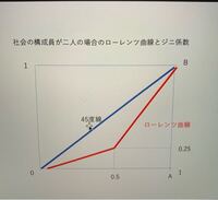 ジニ係数の値を教えてください！ 答えだけでなく、式、考え方などもあると嬉しいです。