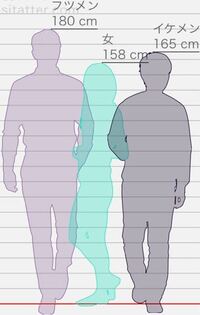 165cmイケメンと180cmフツメン どっちと付き合いたい 何故 身長 Yahoo 知恵袋