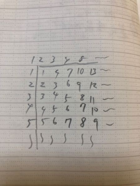 算数の問題について教えてください。表はあるルールに従って整数が並べられてます、 4行目、3列目の数6を、(4，3)とあらわす事ができます 1) (１，12)を求めなさい 2) (9，10)を求めなさい わかりやすい解説もお願いします