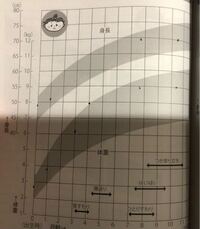 成長曲線について 女の子 ずっと体重は重め 身長は少し高めでし Yahoo 知恵袋