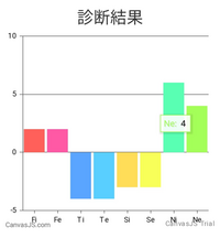 心理機能の分析結果がこれだったのですが こんなこと起こり得ますか 回 Yahoo 知恵袋