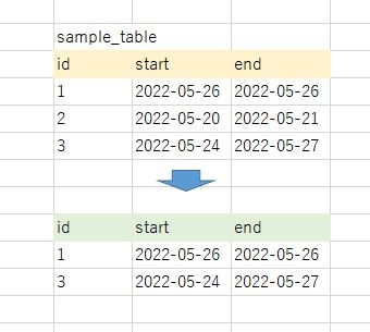 SQLについて教えてください。PostgreSQLを使用しています。 画像のようにstart 、endに日付が格納されています。 取りだす日付が'2022-05-26'の場合、start、endの範囲内に入っていれば取り出したいです。 どのように記述したらよろしいでしょうか。 ※startがendよりも未来日になることはありません。