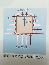 水圧が作る浮力って上面の水圧と底面の水圧の合力ということですか Yahoo 知恵袋