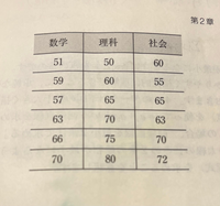 理科のテストの得点 X1 と社会のテストの得点 X2 を使って 数学 Yahoo 知恵袋