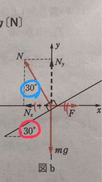 物理です、赤の部分が30°なら青の部分も30°になる理由を教えてください‼︎