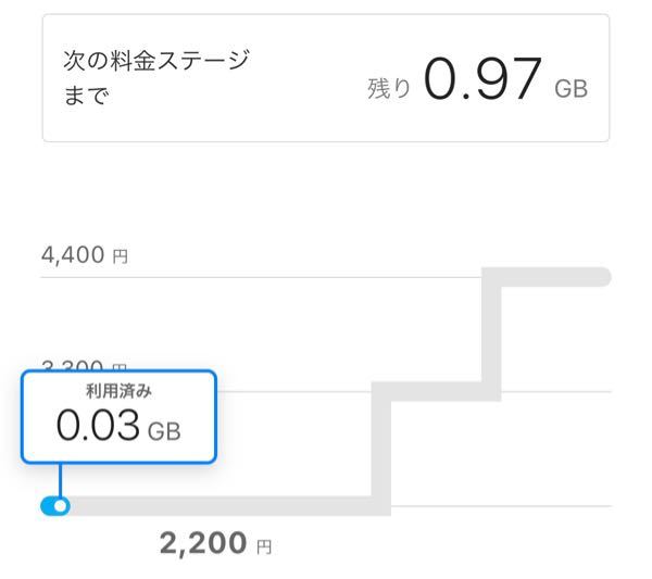 SoftBankの「ミニフィット＋」(0～3G)を使っており、毎月20日にリセットされるのですが、昨日外出した際は4G5Gでの使用は写真撮影以外していない(自宅はWiFiのみで使用)のに、今朝調...
