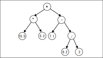 2分木のC言語のプログラム問題です。 任意の前置記法の算術式を入力し, それを表現する 2 分木をメモリ上に構築後, その木を間順, 後順に辿って当該算術式の中置記法, 後置記法を出力するプログ...