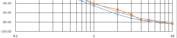 エクセルの対数グラフについて 添付画像のような対数グラフをエクセルで作成しました。 このグラフでは，目盛線のみに「0.1,1,10」と数字が書かれ，補助目盛線には書かれていません。 補助目盛線...