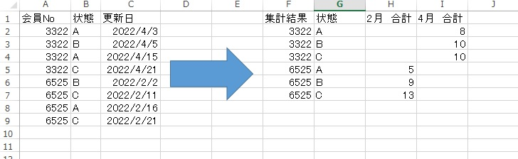 Excel、Accessに詳しい方、教えてください。 添付画像のようなエクセルファイルがあります。 左側の基データから右側の集計結果を抽出したいと考えております。 会員Noに対して状態A〜Cの...
