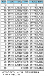 このような密度に関するデータがある場合 16 5 における100 エタノールの Yahoo 知恵袋