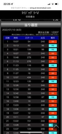 今日はマイジャグ5で朝イチから座った台なのですが1500ゲームほど回して見切っ Yahoo 知恵袋