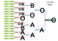 血液型 メンデルの法則について 自分はo型で 両親や先祖の血液型はわかる Yahoo 知恵袋