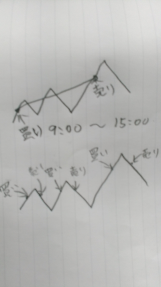 デイトレード、利食いと損切り、なぜ株価はあがるのか？ 株のデイトレードで初心者が勝てるようになるまでの全て | 投資