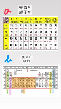 周期表の読み取り方がわかりません 横と縦でごちゃごちゃになります Aの表だとわ Yahoo 知恵袋