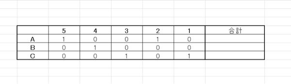 Excel 式作成 送付写真のような簡単な表を作りました。 1番右の合計のところに、数値の合計を表示する式を書きたいと思っております。 1か0のフラグは、上に書いてある数値を含むか含まない...