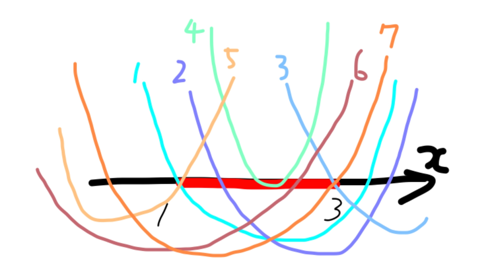 放物線と線分の共有点に関する場合分け(高校数学1) x軸に平行な線分と下に凸の放物線がただ1つの共有点をもつときの条件の求め方について確認がしたいです。 雑ですが、手書きしたように、1-7の7通りすべて区別して調べる必要があるでしょうか？ 2と6の場合分けをイコールをつけない不等式で区別していますが、イコールを含んで 1と3→2、5と7→6 のようにまとめても問題ないのでしょうか？ 具体的な問題の例として y=x^2-2ax+a+6 の放物線と点C(1,0),D(3,0)を結ぶ線分CDとの共有点がただ一つである定数aの条件を求めます。(問題(2)) 問題(1)では ・x軸と異なる2共有点を持つ条件 ・その2点間の距離 ・2点間の距離=6となるaの値 を求めています。 問題例画像 https://photos.app.goo.gl/UM2hWL6duS5cmF7Q7 内容が正しいか不確かな解答例 https://photos.app.goo.gl/Gv4PXcXeMUYom7RD8