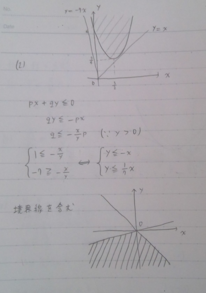 東京大学(2018)の文系数学の大問1 (2)についてです！ https://www.densu.jp/tokyo/18tokyolpass.pdf 上のリンクでは、qの値で場合分けして両辺qで割っていますが、私は画像のように両辺y(>0)で割って、領域q≦-(x/y)pが 領域D:y≧x²-3x+4 に含まれる存在条件(?)を求めて解きました！私のやり方はあっているでしょうか？ また、この問題はリンクにある解答のように、pq平面上に図示しなければいけないのでしょうか？質問多くてすいません、、