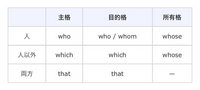 英語で 関係代名詞 Who と Whom の違いを教えてください Yahoo 知恵袋
