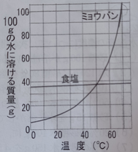 理科の問題について質問です 問題 60 の水に50gのミョウバンを溶かした水溶 Yahoo 知恵袋