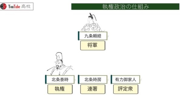執権政治って執権と将軍どっちが偉いですか 幕府で１番偉い人が将軍です 将 Yahoo 知恵袋