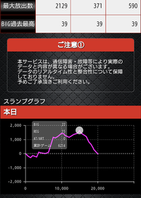 なにこれ?ハナハナ 高設定でものまれたら負け

なにこれ?２０００枚飲ませては駄目では?

よく設定悪いから飲まれるという人いますが設定よくたってのまれるのに。

やめ時のほうが大事。 