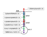 中3です。物理が苦手でまったく理解できません。この画像の力を自分で導くにはどこから考えればいいのでしょうか 